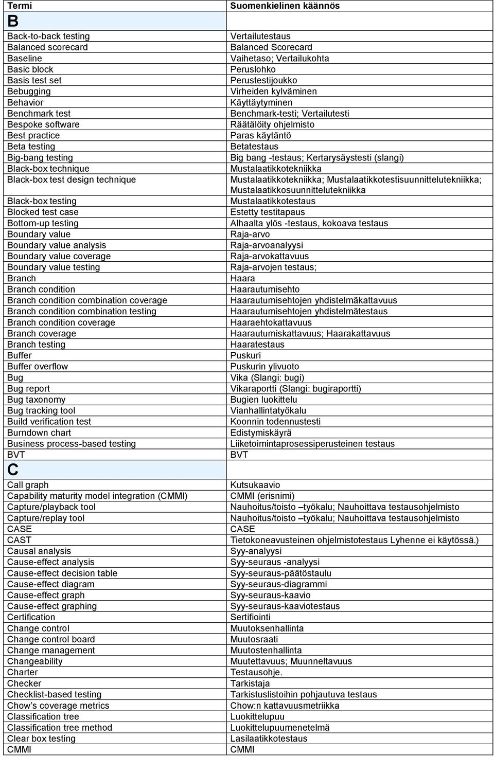 Branch condition combination coverage Branch condition combination testing Branch condition coverage Branch coverage Branch testing Buffer Buffer overflow Bug Bug report Bug taxonomy Bug tracking