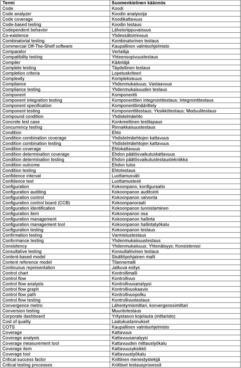 Concurrency testing Condition Condition combination coverage Condition combination testing Condition coverage Condition determination coverage Condition determination testing Condition outcome