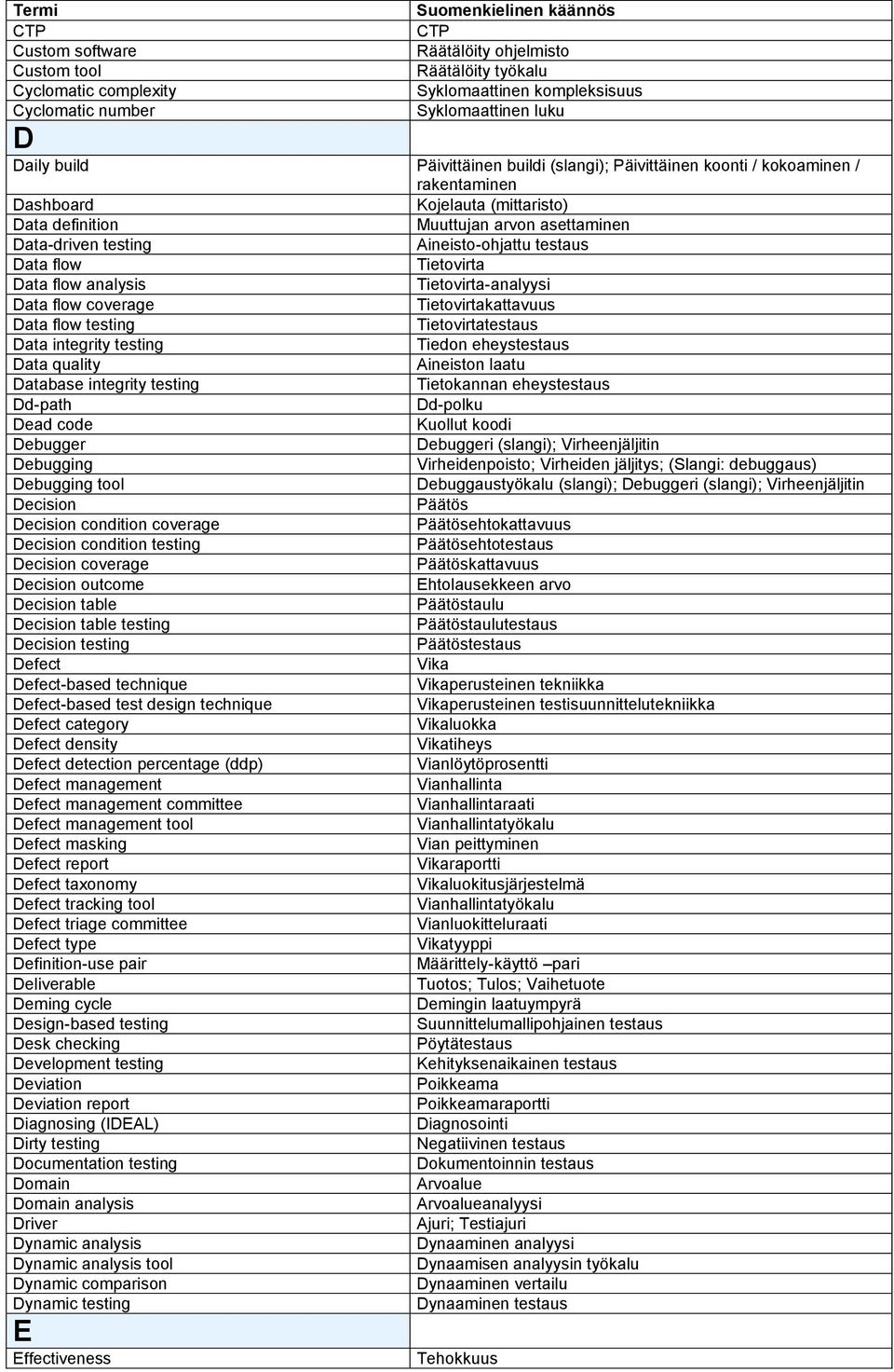 Tietovirta Data flow analysis Tietovirta-analyysi Data flow coverage Tietovirtakattavuus Data flow testing Tietovirtatestaus Data integrity testing Tiedon eheystestaus Data quality Aineiston laatu