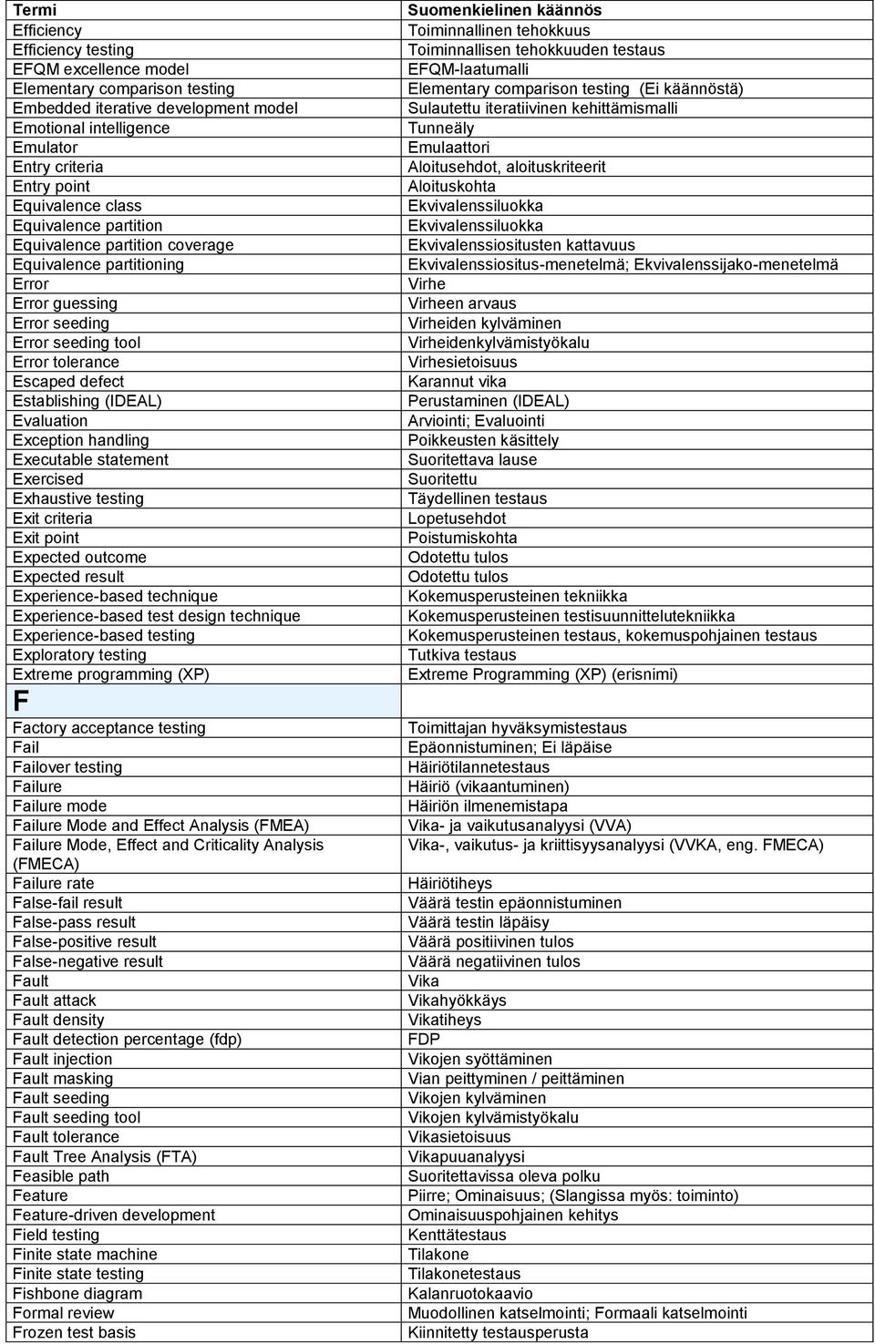 Exception handling Executable statement Exercised Exhaustive testing Exit criteria Exit point Expected outcome Expected result Experience-based technique Experience-based test design technique