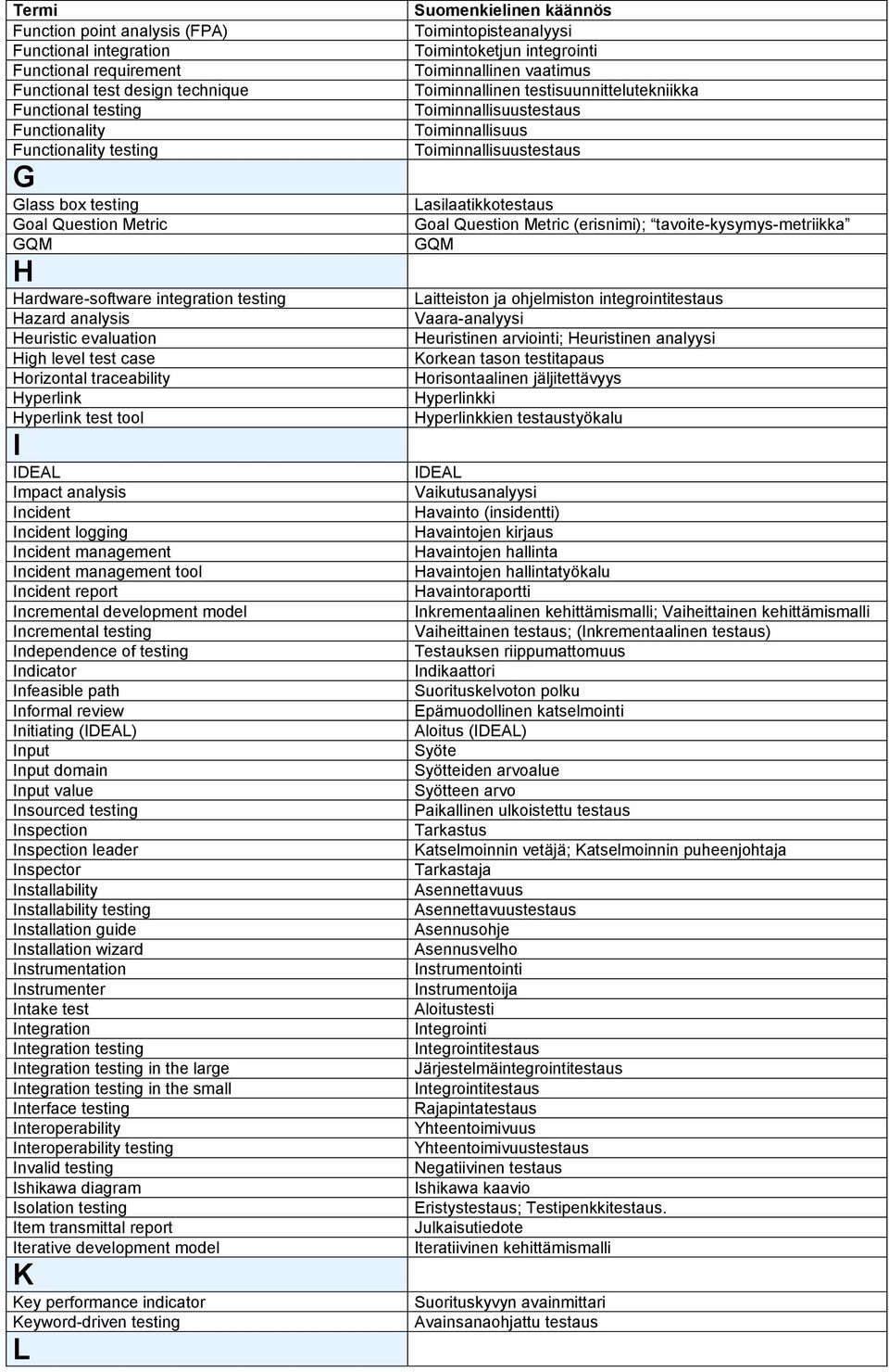 Incident logging Incident management Incident management tool Incident report Incremental development model Incremental testing Independence of testing Indicator Infeasible path Informal review