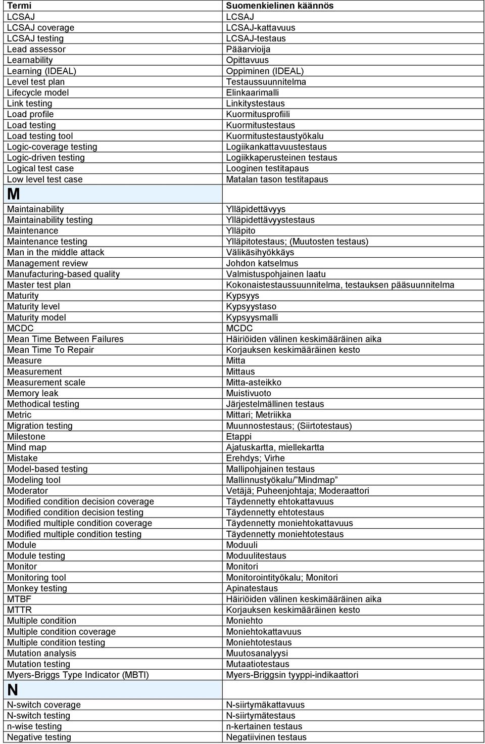 quality Master test plan Maturity Maturity level Maturity model MCDC Mean Time Between Failures Mean Time To Repair Measure Measurement Measurement scale Memory leak Methodical testing Metric