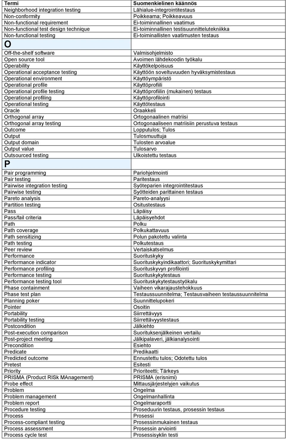 Outcome Output Output domain Output value Outsourced testing P Pair programming Pair testing Pairwise integration testing Pairwise testing Pareto analysis Partition testing Pass Pass/fail criteria