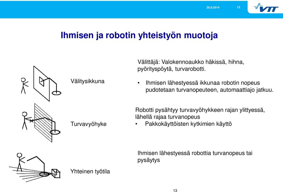 Välitysikkuna Ihmisen lähestyessä ikkunaa robotin nopeus pudotetaan turvanopeuteen, automaattiajo