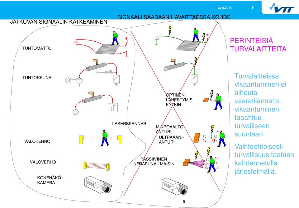 ULTRAÄÄNI- ANTURI PASSIIVINEN INFRAPUNAILMAISIN Turvalaitteissa vikaantuminen ei aiheuta vaaratilannetta,