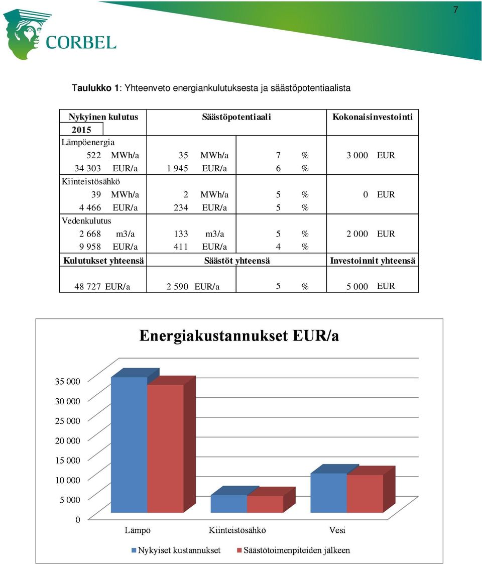 Kiinteistösähkö 39 MWh/a 2 MWh/a 5 % 0 EUR 4 466 EUR/a 234 EUR/a 5 % Vedenkulutus 2 668 m3/a 133 m3/a 5 % 2