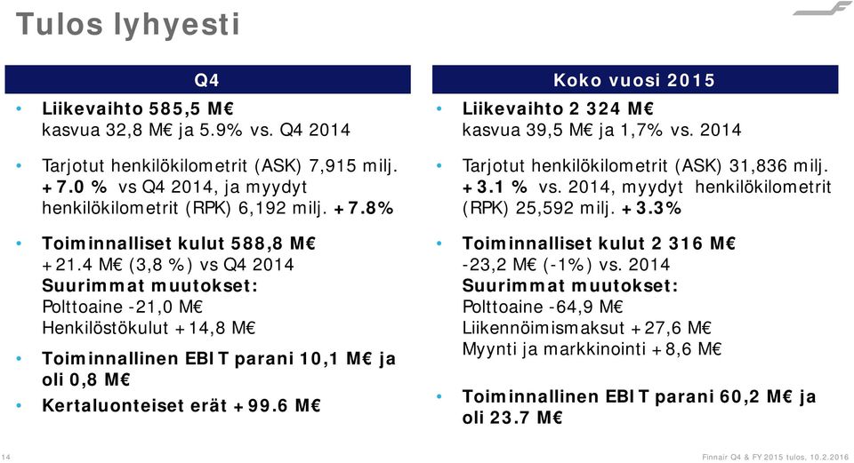 6 M Koko vuosi 2015 Liikevaihto 2 324 M kasvua 39,5 M ja 1,7% vs. 2014 Tarjotut henkilökilometrit (ASK) 31,836 milj. +3.1 % vs. 2014, myydyt henkilökilometrit (RPK) 25,592 milj. +3.3% Toiminnalliset kulut 2 316 M -23,2 M (-1%) vs.