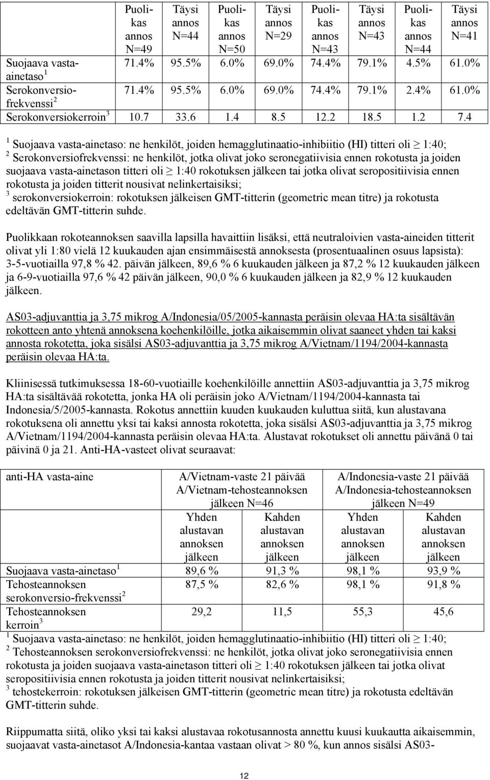 4 2 Serokonversiofrekvenssi: ne henkilöt, jotka olivat joko seronegatiivisia ennen rokotusta ja joiden suojaava vasta-ainetason titteri oli 1:40 rokotuksen jälkeen tai jotka olivat seropositiivisia