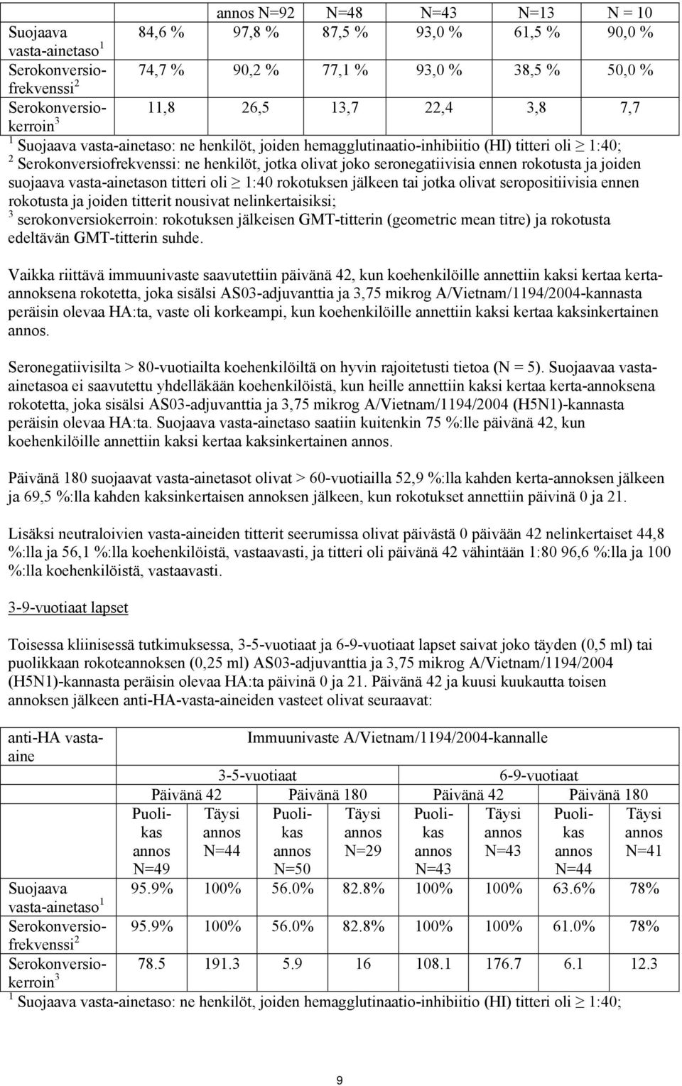 seropositiivisia ennen rokotusta ja joiden titterit nousivat nelinkertaisiksi; 3 serokonversiokerroin: rokotuksen jälkeisen GMT-titterin (geometric mean titre) ja rokotusta edeltävän GMT-titterin