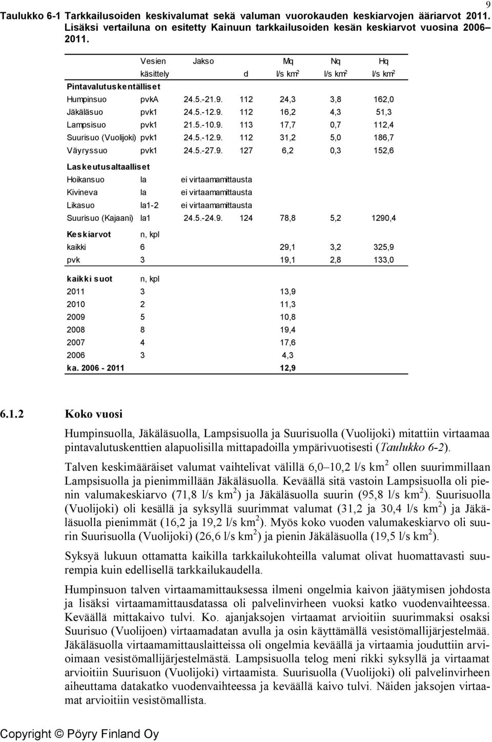 5.-12.9. 112 31,2 5, 186,7 Väyryssuo pvk1 24.5.-27.9. 127 6,2,3 152,6 Laskeutusaltaalliset Hoikansuo la ei virtaamamittausta Kivineva la ei virtaamamittausta Likasuo la1-2 ei virtaamamittausta Suurisuo (Kajaani) la1 24.