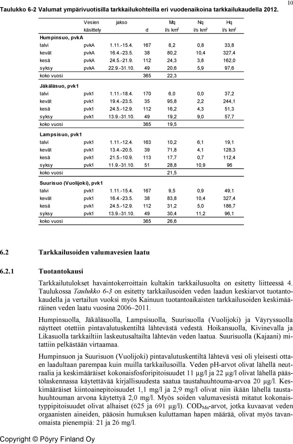 4.-23.5. 35 95,8 2,2 244,1 kesä pvk1 24.5.-12.9. 112 16,2 4,3 51,3 syksy pvk1 13.9.-31.1. 49 19,2 9, 57,7 koko vuosi 365 19,5 Lampsisuo, pvk1 talvi pvk1 1.11.-12.4. 163 1,2 6,1 19,1 kevät pvk1 13.4.-2.5. 39 71,8 4,1 128,3 kesä pvk1 21.