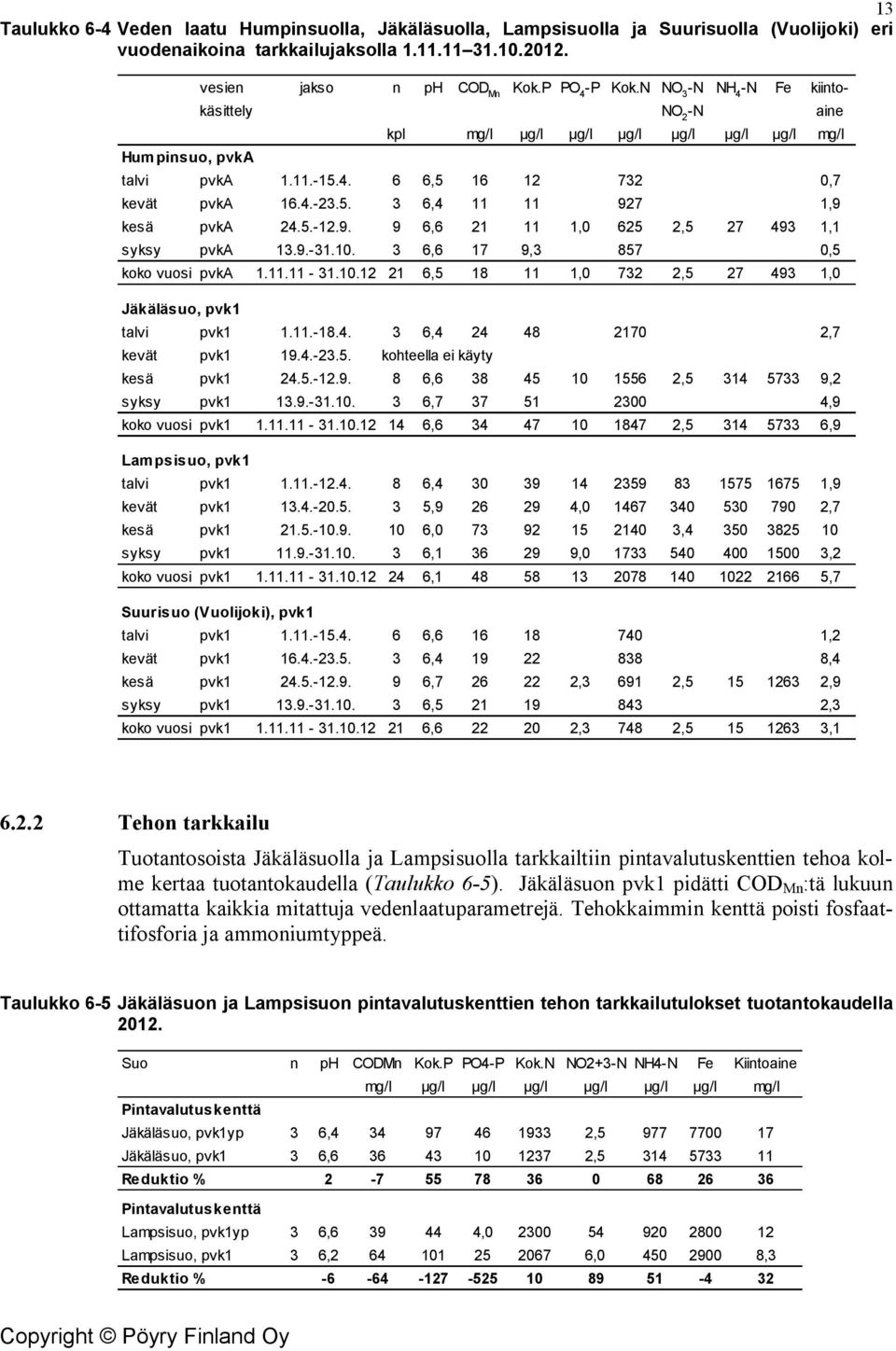 5.-12.9. 9 6,6 21 11 1, 625 2,5 27 493 1,1 syksy pvka 13.9.-31.1. 3 6,6 17 9,3 857,5 koko vuosi pvka 1.11.11-31.1.12 21 6,5 18 11 1, 732 2,5 27 493 1, Jäkäläsuo, pvk1 talvi pvk1 1.11.-18.4. 3 6,4 24 48 217 2,7 kevät pvk1 19.