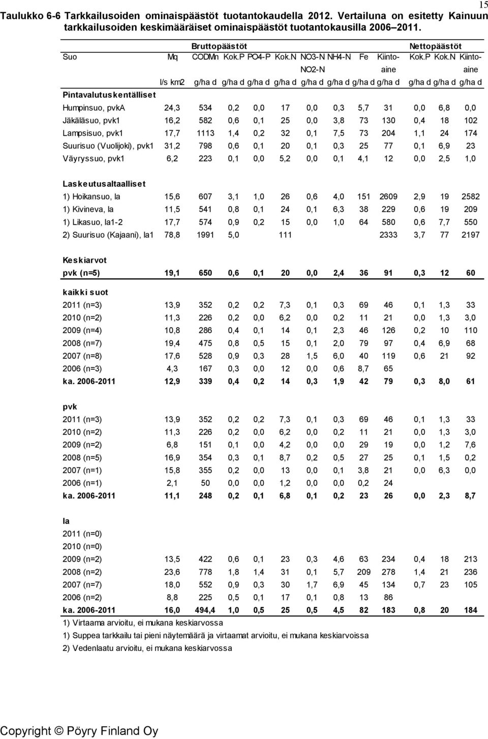 N NO3-N NH4-N Fe Kiinto- Kok.P Kok.