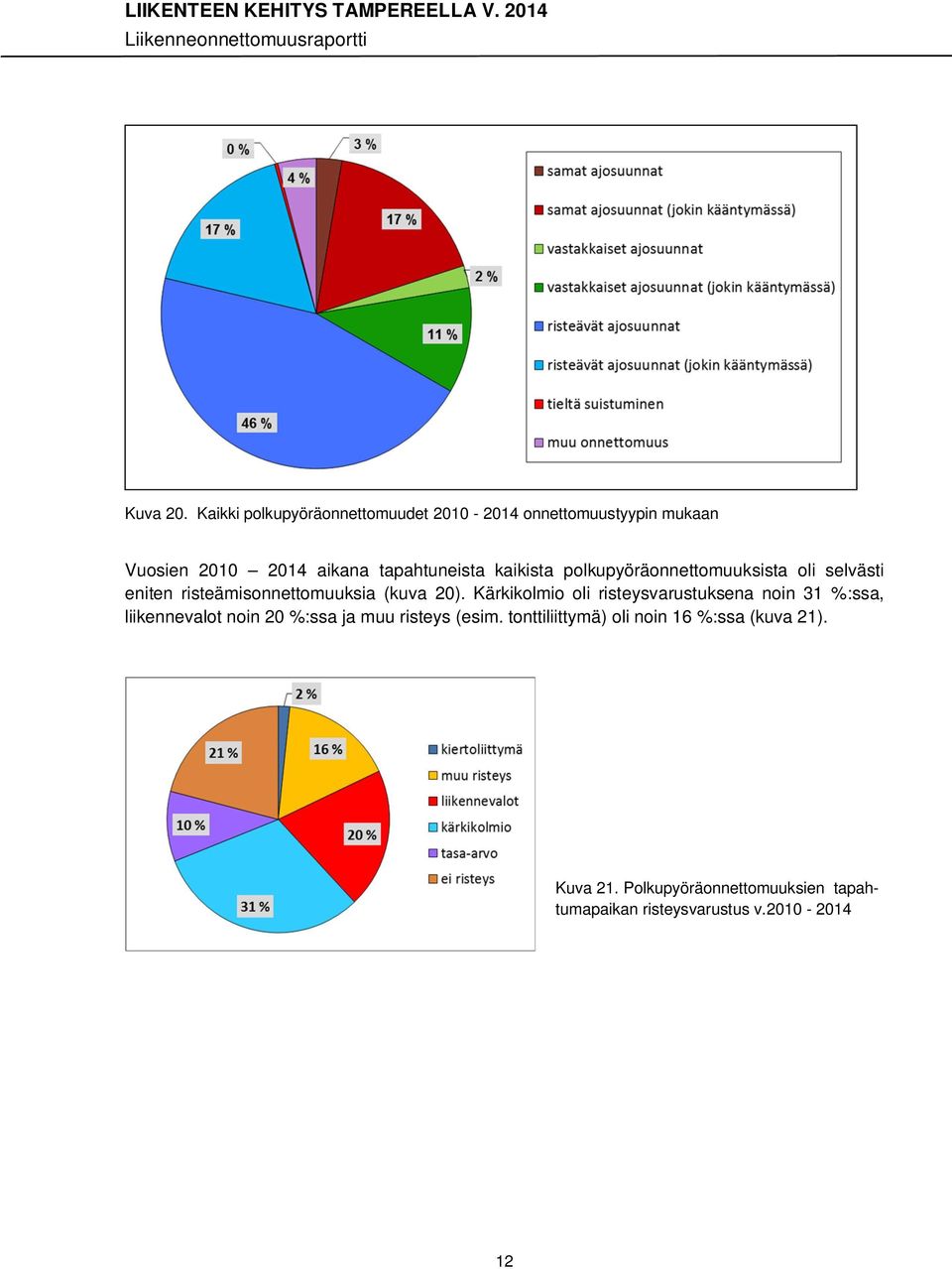 kaikista polkupyöräonnettomuuksista oli selvästi eniten risteämisonnettomuuksia (kuva 20).