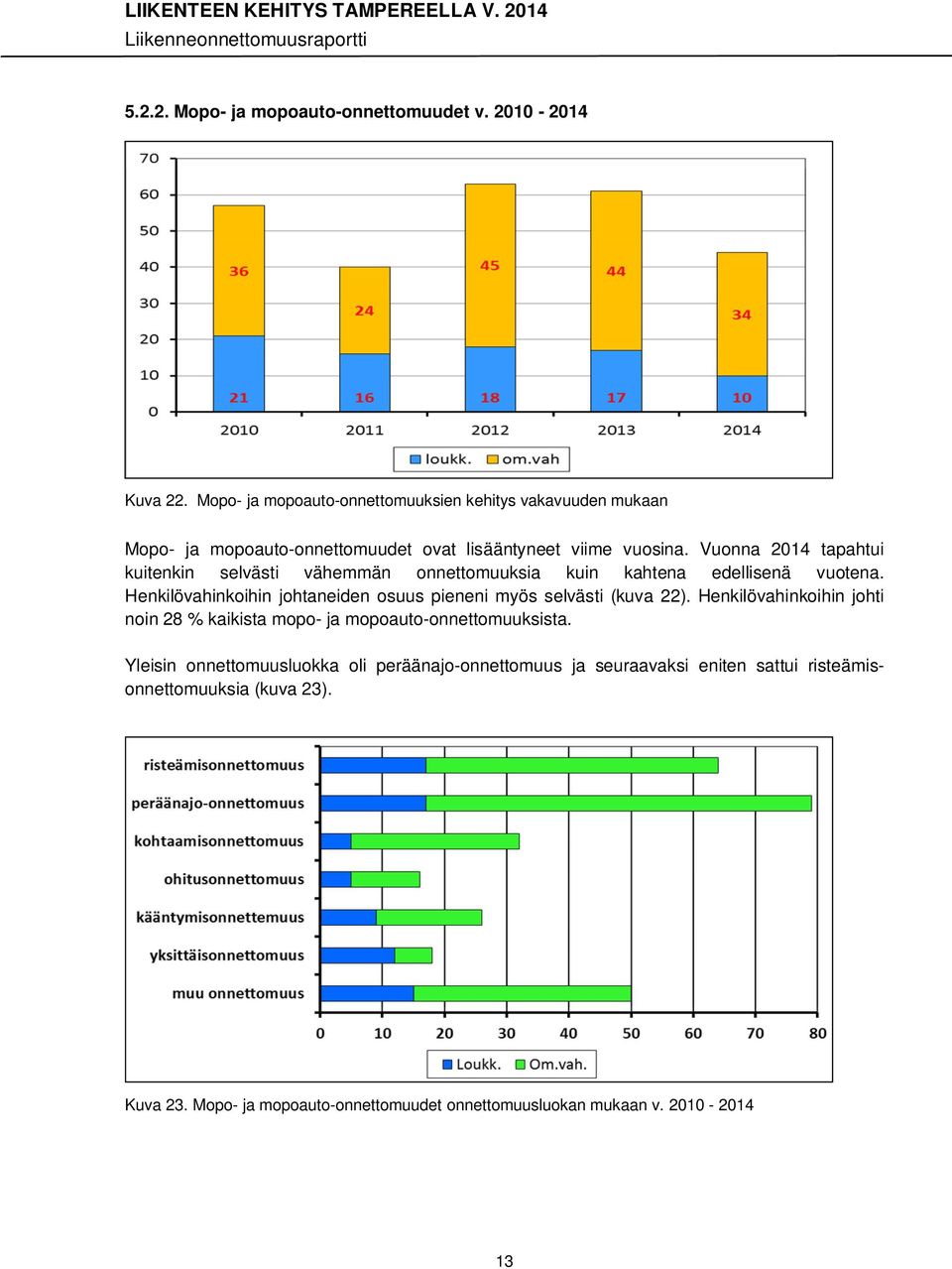Vuonna 2014 tapahtui kuitenkin selvästi vähemmän onnettomuuksia kuin kahtena edellisenä vuotena.