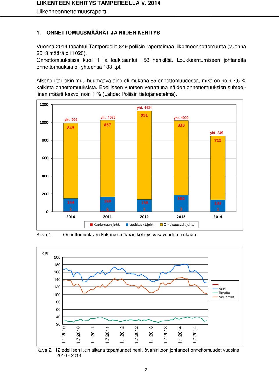 Alkoholi tai jokin muu huumaava aine oli mukana 65 onnettomuudessa, mikä on noin 7,5 % kaikista onnettomuuksista.