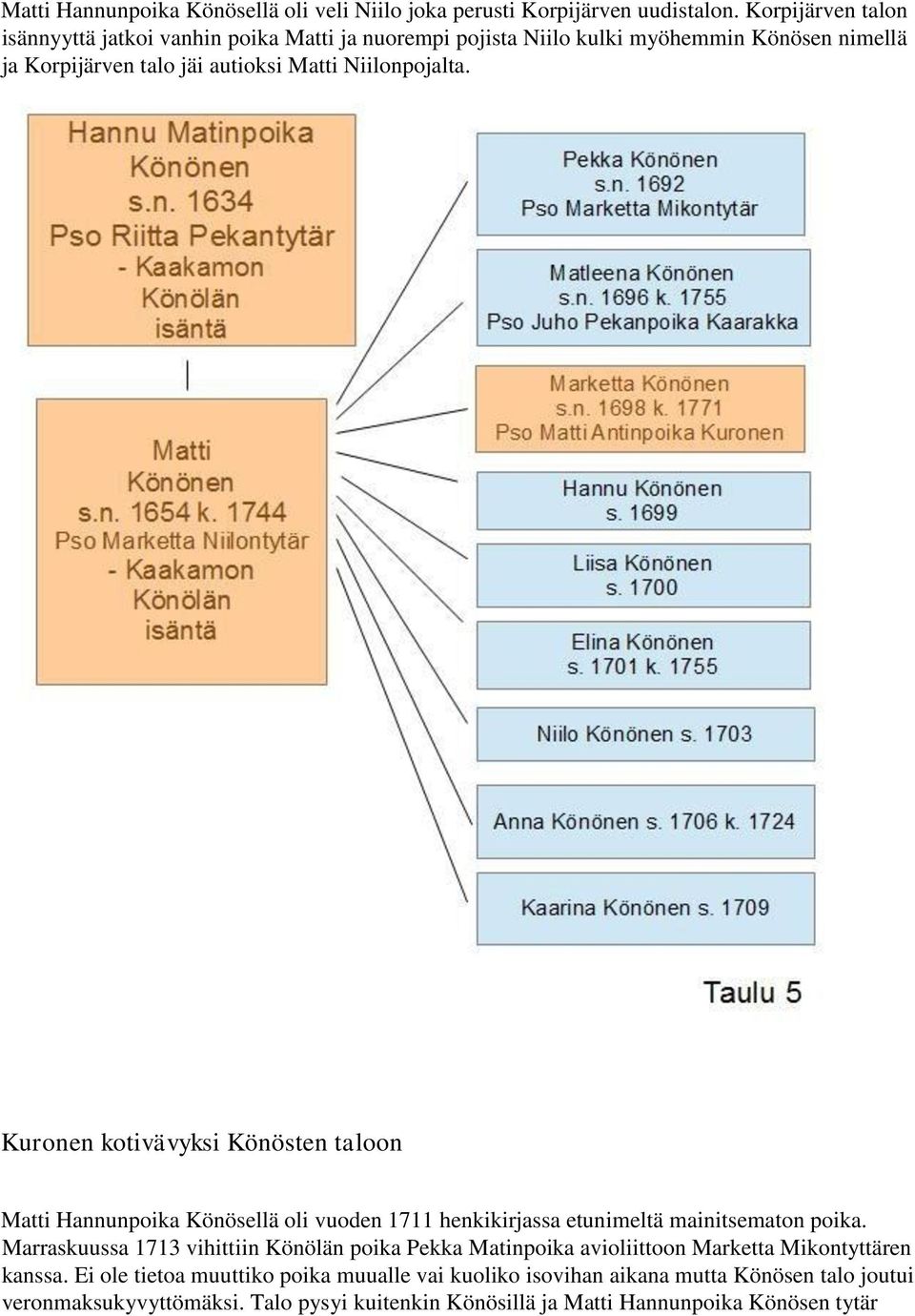 Niilonpojalta. Kuronen kotivävyksi Könösten taloon Matti Hannunpoika Könösellä oli vuoden 1711 henkikirjassa etunimeltä mainitsematon poika.