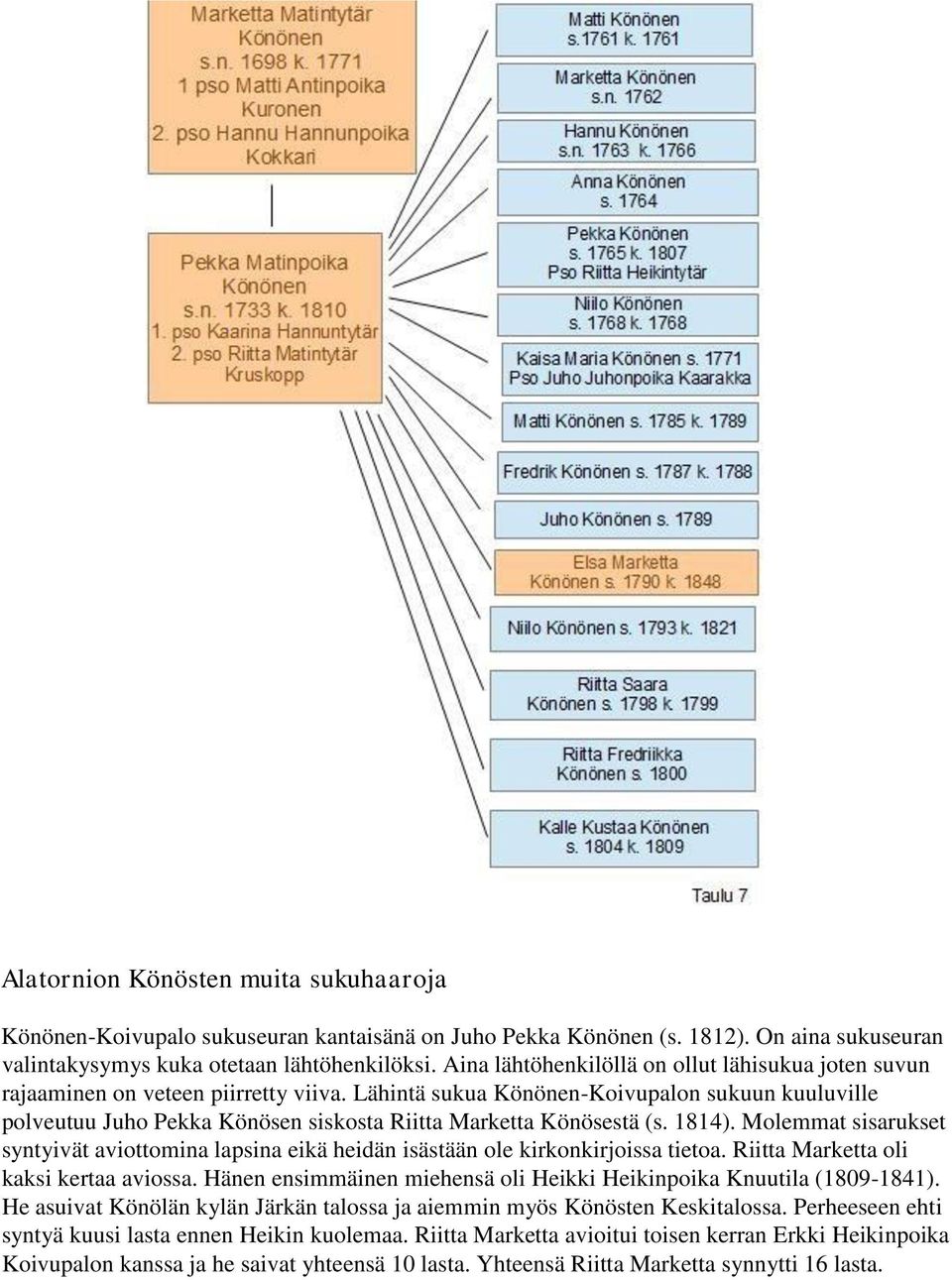 Lähintä sukua Könönen-Koivupalon sukuun kuuluville polveutuu Juho Pekka Könösen siskosta Riitta Marketta Könösestä (s. 1814).