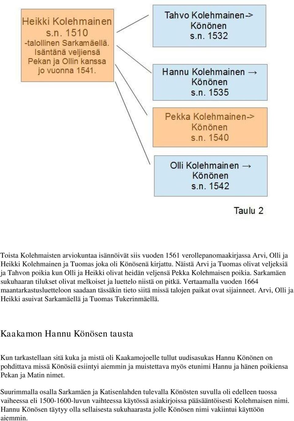 Vertaamalla vuoden 1664 maantarkastusluetteloon saadaan tässäkin tieto siitä missä talojen paikat ovat sijainneet. Arvi, Olli ja Heikki asuivat Sarkamäellä ja Tuomas Tukerinmäellä.
