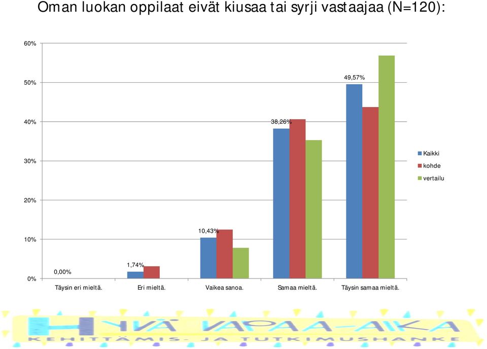 kohde vertailu 2 1 10,43% 0,0 1,74% Täysin eri