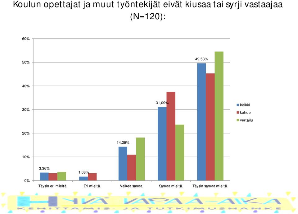 kohde vertailu 2 14,29% 1 3,36% 1,68% Täysin eri mieltä.