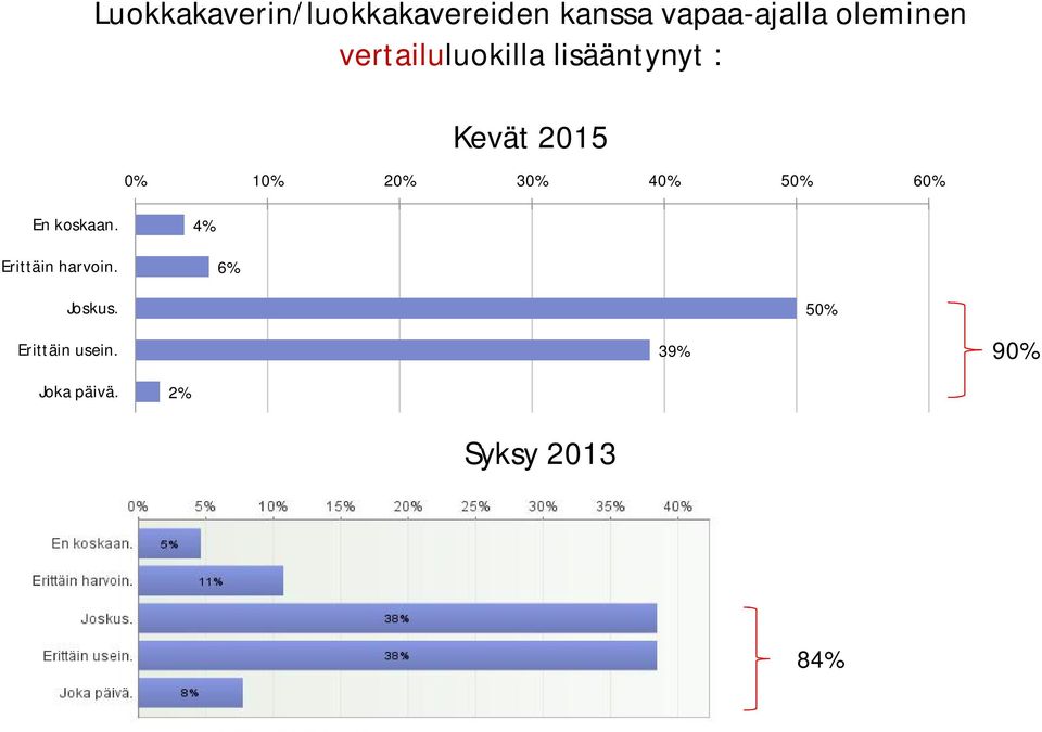 2 3 4 5 6 En koskaan. 4% Erittäin harvoin. 6% Joskus.