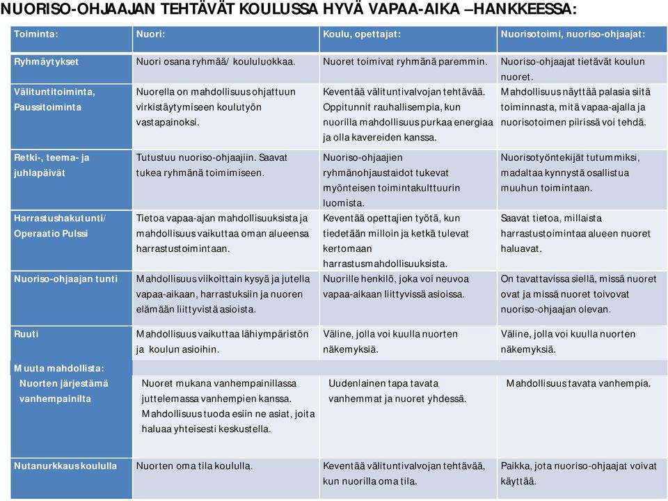 Välituntitoiminta, Paussitoiminta Retki-, teema- ja juhlapäivät Harrastushakutunti/ Operaatio Pulssi Nuoriso-ohjaajan tunti Nuorella on mahdollisuus ohjattuun virkistäytymiseen koulutyön