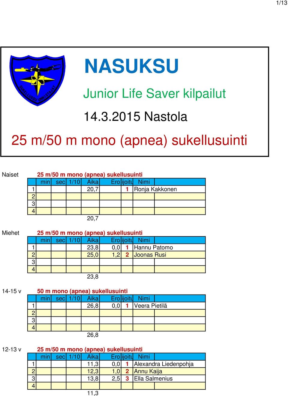 1 Ronja Kakkonen 0,7 5 m/50 m mono (apnea) sukellusuinti 1,8 0,0 1 Hannu Patomo 5,0 1, Joonas