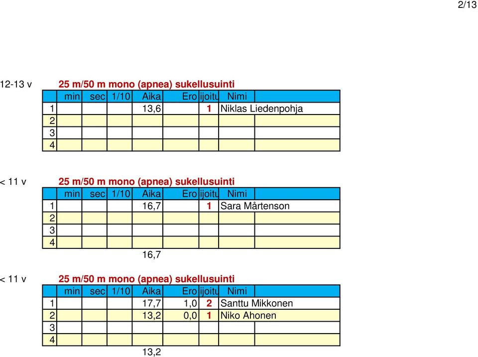 16,7 1 Sara Mårtenson 16,7 < 11 v 5 m/50 m mono (apnea)