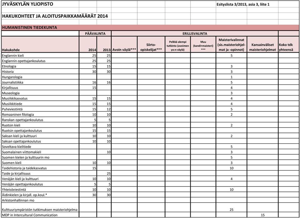 Musiikkitiede 15 15 4 Puheviestintä 15 12 5 Romaaninen filologia 10 10 2 Ranskan opettajankoulutus 5 5 Ruotsin kieli 10 10 2 Ruotsin opettajankoulutus 15 15 Saksan kieli ja kulttuuri 10 10 2 Saksan