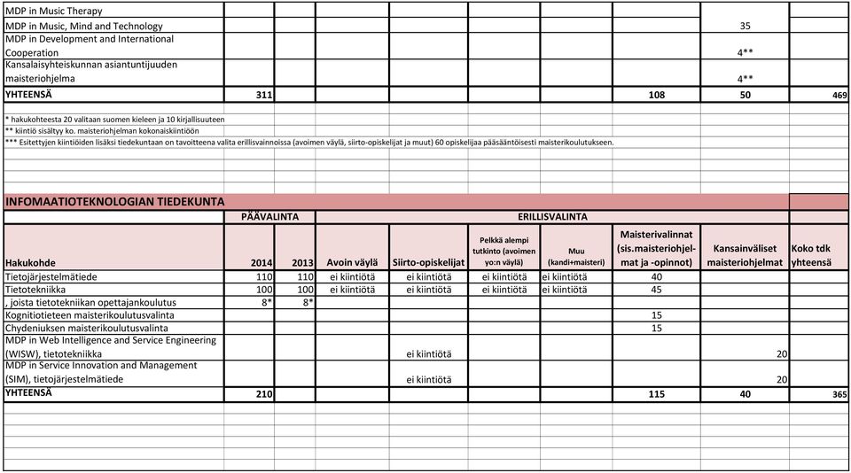 maisteriohjelman kokonaiskiintiöön *** Esitettyjen kiintiöiden lisäksi tiedekuntaan on tavoitteena valita erillisvainnoissa (avoimen väylä, siirto-opiskelijat ja muut) 60 opiskelijaa pääsääntöisesti