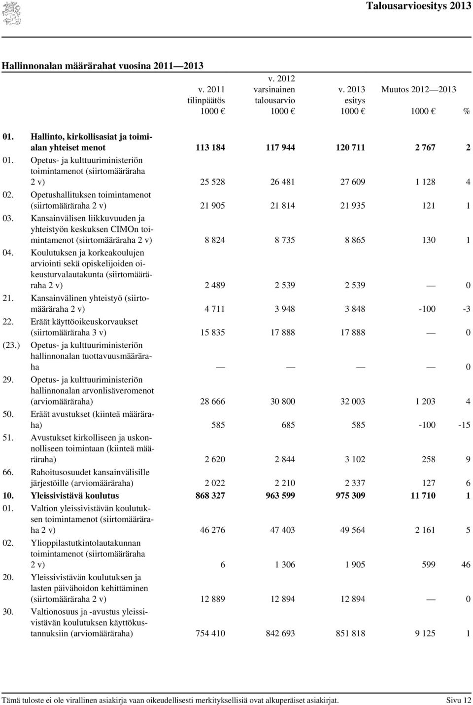 Opetushallituksen toimintamenot (siirtomääräraha 2 v) 21 905 21 814 21 935 121 1 03.