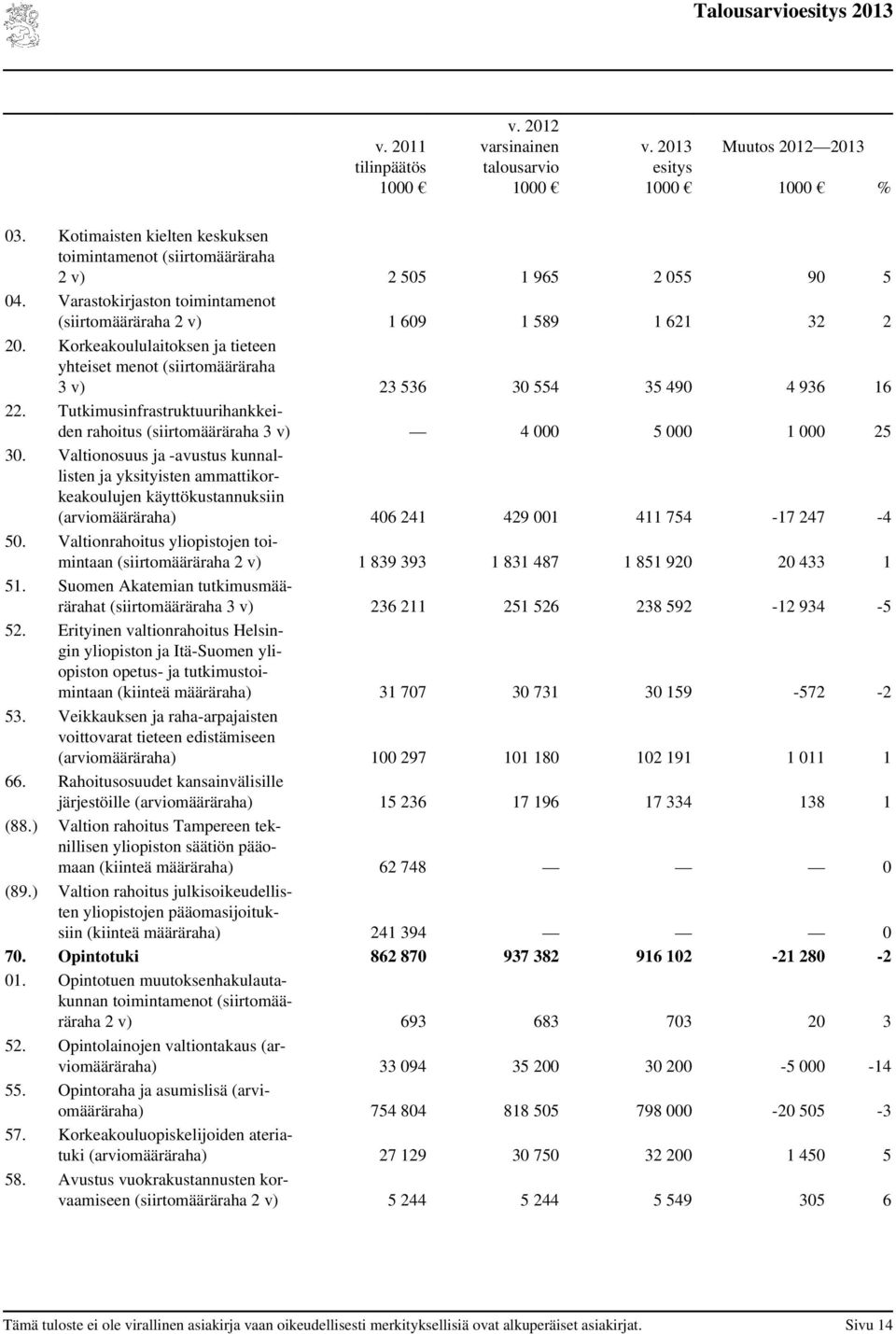 Tutkimusinfrastruktuurihankkeiden rahoitus (siirtomääräraha 3 v) 4 000 5 000 1 000 25 30.