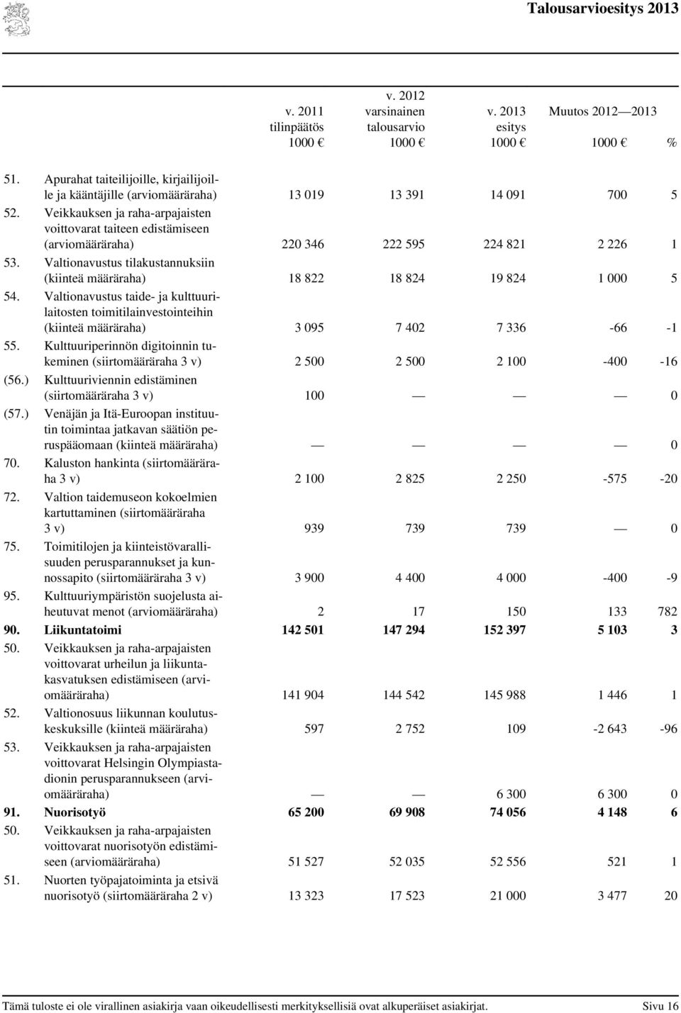 Valtionavustus taide- ja kulttuurilaitosten toimitilainvestointeihin (kiinteä määräraha) 3 095 7 402 7 336-66 -1 55.