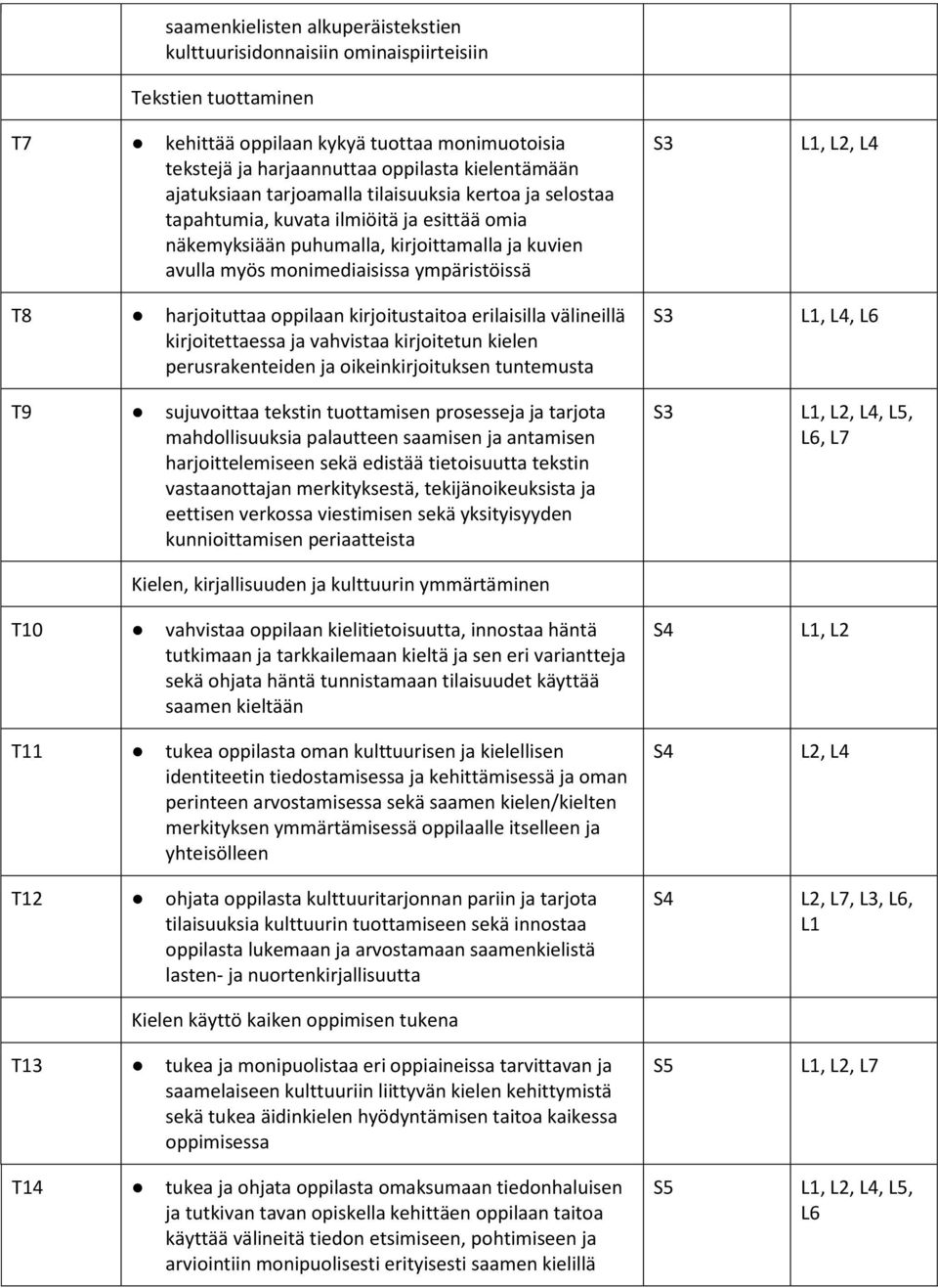 harjoituttaa oppilaan kirjoitustaitoa erilaisilla välineillä kirjoitettaessa ja vahvistaa kirjoitetun kielen perusrakenteiden ja oikeinkirjoituksen tuntemusta L1, L2, L4 L1, L4, L6 T9 sujuvoittaa