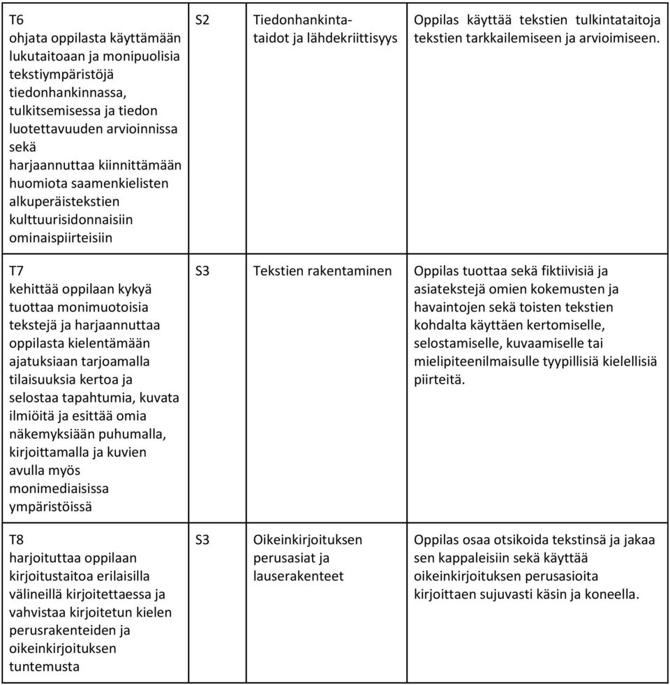 T7 kehittää oppilaan kykyä tuottaa monimuotoisia tekstejä ja harjaannuttaa oppilasta kielentämään ajatuksiaan tarjoamalla tilaisuuksia kertoa ja selostaa tapahtumia, kuvata ilmiöitä ja esittää omia
