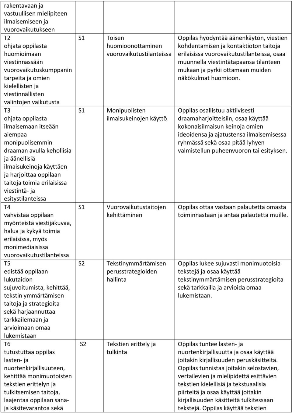 viestintä- ja esitystilanteissa T4 vahvistaa oppilaan myönteistä viestijäkuvaa, halua ja kykyä toimia erilaisissa, myös monimediaisissa vuorovaikutustilanteissa T5 edistää oppilaan lukutaidon