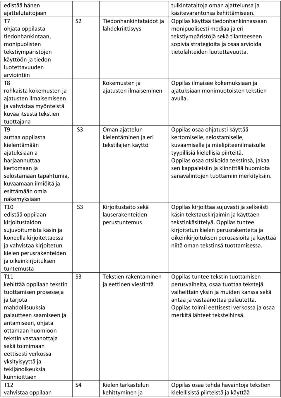 näkemyksiään T10 edistää oppilaan kirjoitustaidon sujuvoitumista käsin ja koneella kirjoitettaessa ja vahvistaa kirjoitetun kielen perusrakenteiden ja oikeinkirjoituksen tuntemusta T11 kehittää