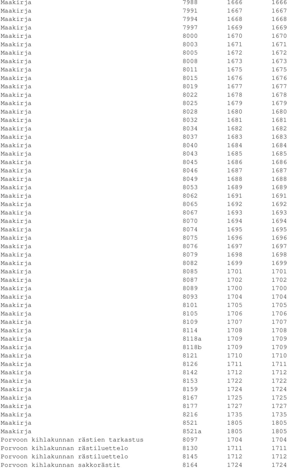 Maakirja 8037 1683 1683 Maakirja 8040 1684 1684 Maakirja 8043 1685 1685 Maakirja 8045 1686 1686 Maakirja 8046 1687 1687 Maakirja 8049 1688 1688 Maakirja 8053 1689 1689 Maakirja 8062 1691 1691