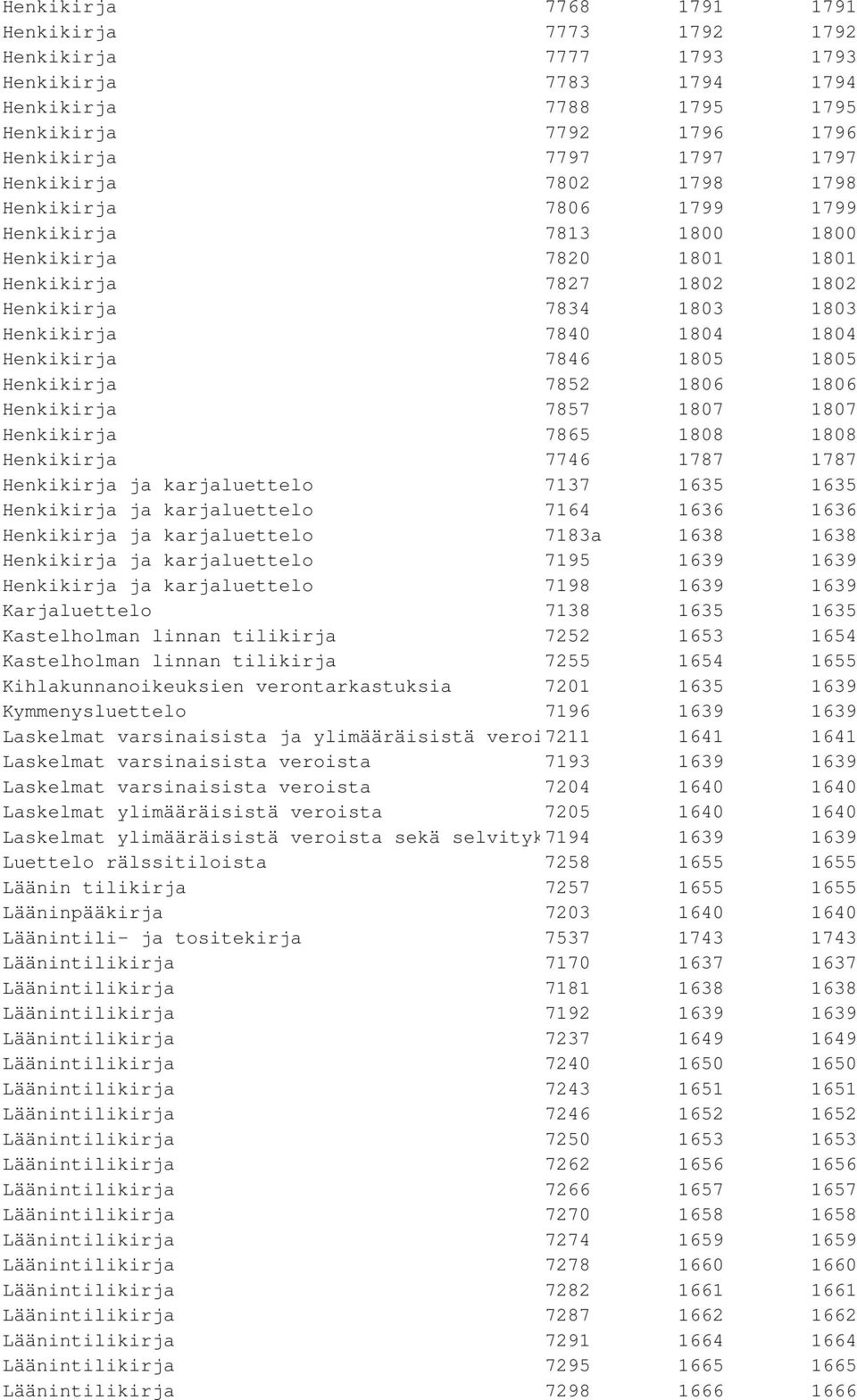 Henkikirja 7852 1806 1806 Henkikirja 7857 1807 1807 Henkikirja 7865 1808 1808 Henkikirja 7746 1787 1787 Henkikirja ja karjaluettelo 7137 1635 1635 Henkikirja ja karjaluettelo 7164 1636 1636