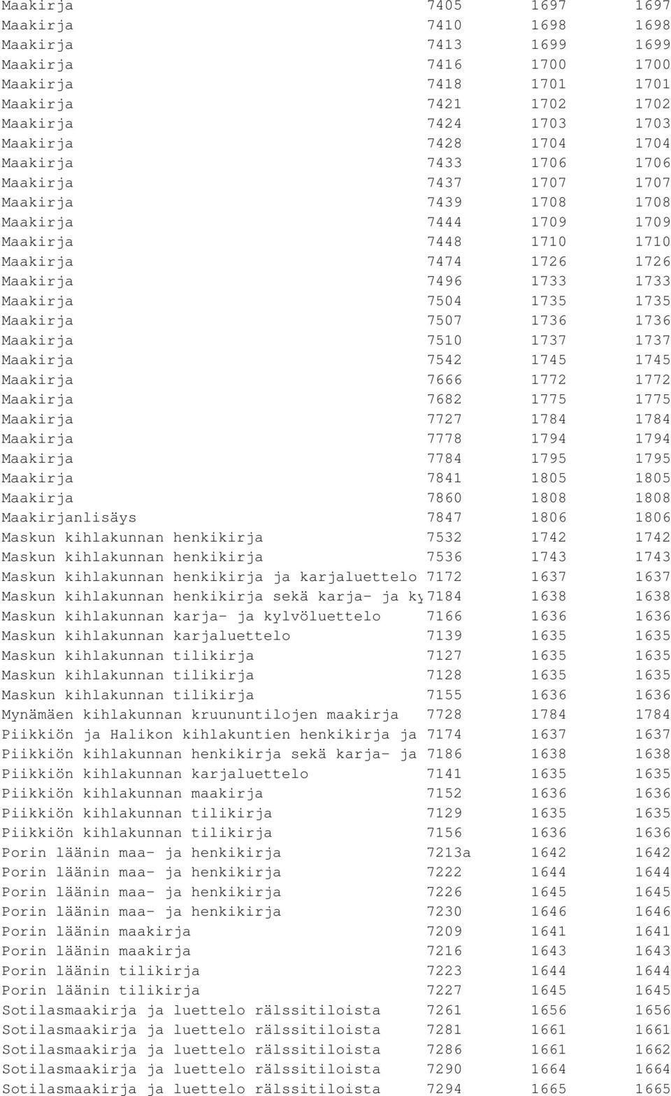 Maakirja 7507 1736 1736 Maakirja 7510 1737 1737 Maakirja 7542 1745 1745 Maakirja 7666 1772 1772 Maakirja 7682 1775 1775 Maakirja 7727 1784 1784 Maakirja 7778 1794 1794 Maakirja 7784 1795 1795