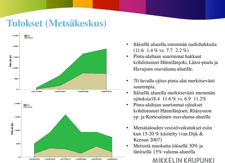 70-luvulla ojitus pinta-alat merkitsevästi suurempia. Itäisellä alueella merkitsevästi enemmän ojituksia18.4 11.6 % vs. 6.9 11.