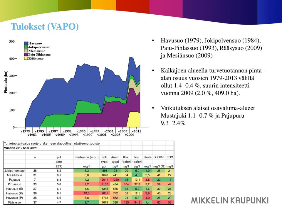 4% Turvetuotantoalue suojelurakenteen alapuolinen näytteenottopiste Vuoden 2012 Keskiarvot n ph Kiintoaine (mg/l) Kok. Amm. Kok. Fosf.