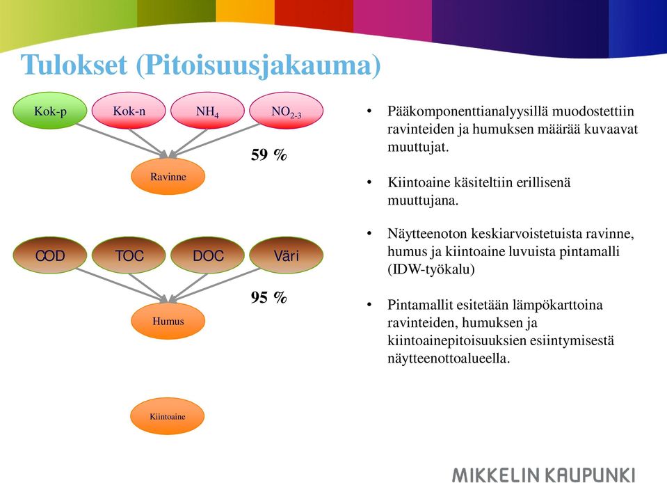 Kiintoaine käsiteltiin erillisenä muuttujana.