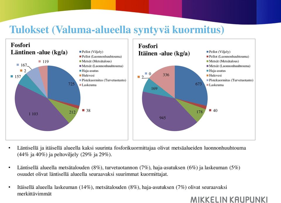 ja peltoviljely (29% ja 29%).