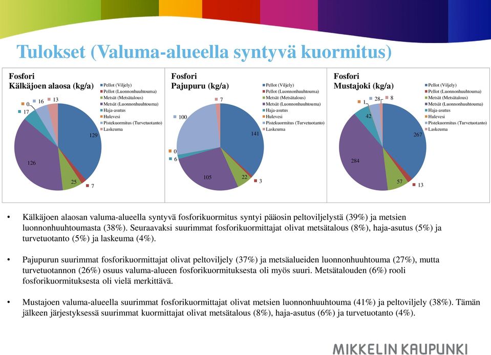 Seuraavaksi suurimmat fosforikuormittajat olivat metsätalous (8%), haja-asutus (5%) ja turvetuotanto (5%) ja laskeuma (4%).