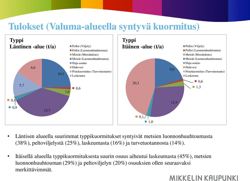 luonnonhuuhtoumasta (38%), peltoviljelystä (25%), laskeumasta (16%) ja turvetuotannosta (14%).