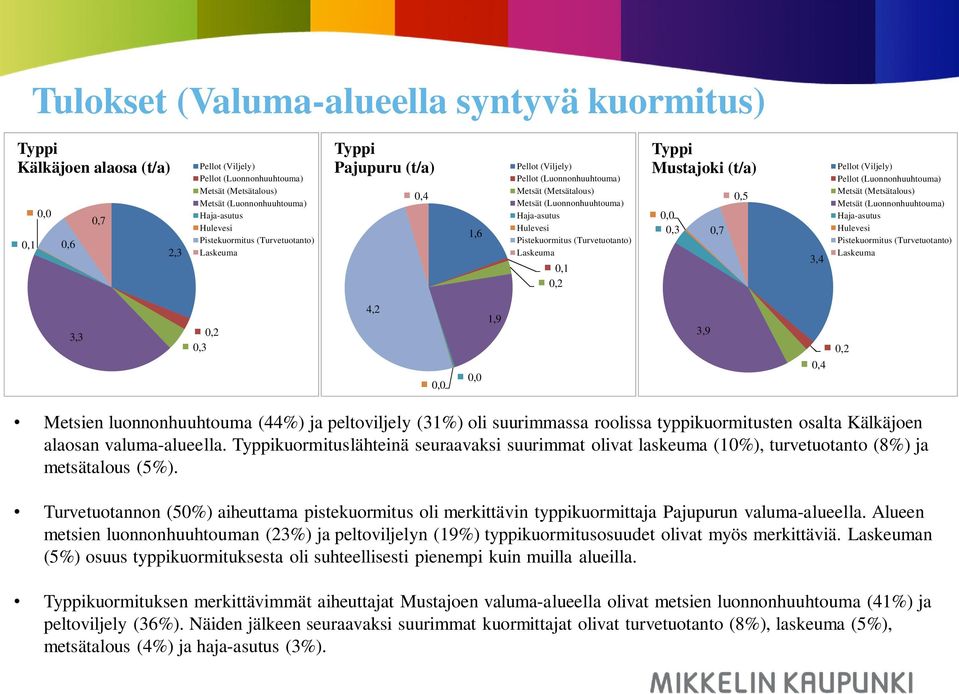 Typpikuormituslähteinä seuraavaksi suurimmat olivat laskeuma (10%), turvetuotanto (8%) ja metsätalous (5%).