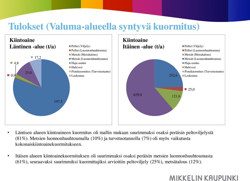 Metsien luonnonhuuhtoumalla (10%) ja turvetuotannolla (7%) oli myös vaikutusta kokonaiskiintoainekuormitukseen.