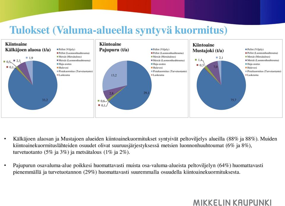 Muiden kiintoainekuormituslähteiden osuudet olivat suuruusjärjestyksessä metsien luonnonhuuhtoumat (6% ja 8%), turvetuotanto (5% ja 3%) ja metsätalous (1% ja 2%).